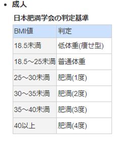 日本肥満学会の判定基準