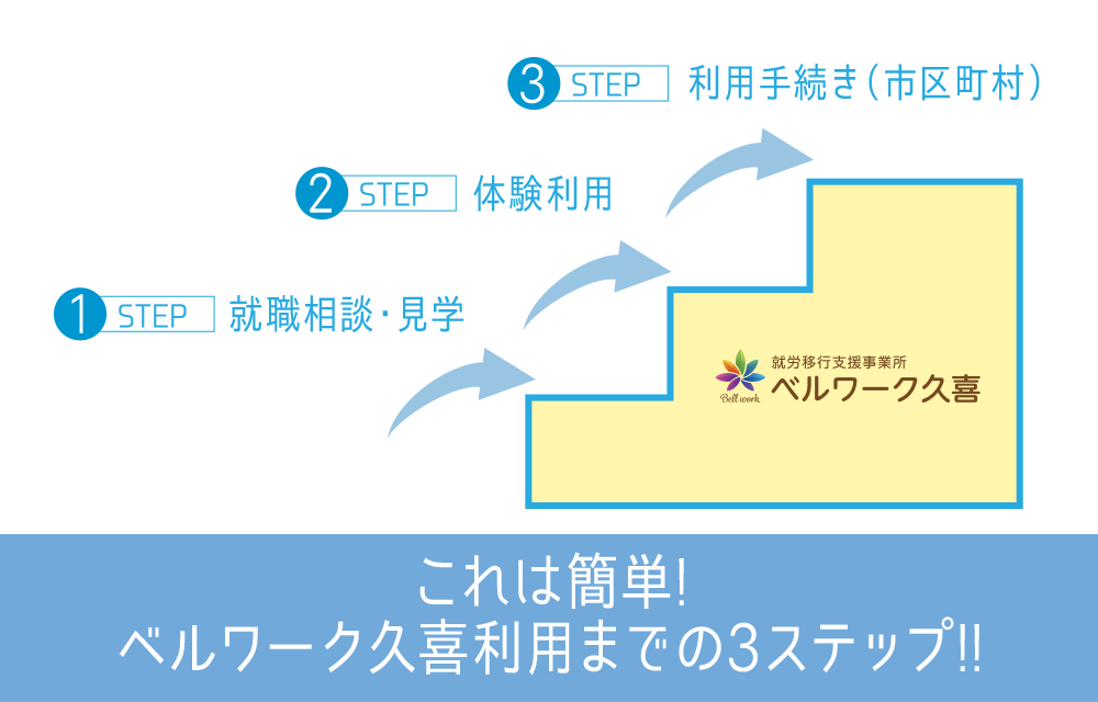 これは、簡単！ベルワーク利用までの３ステップ